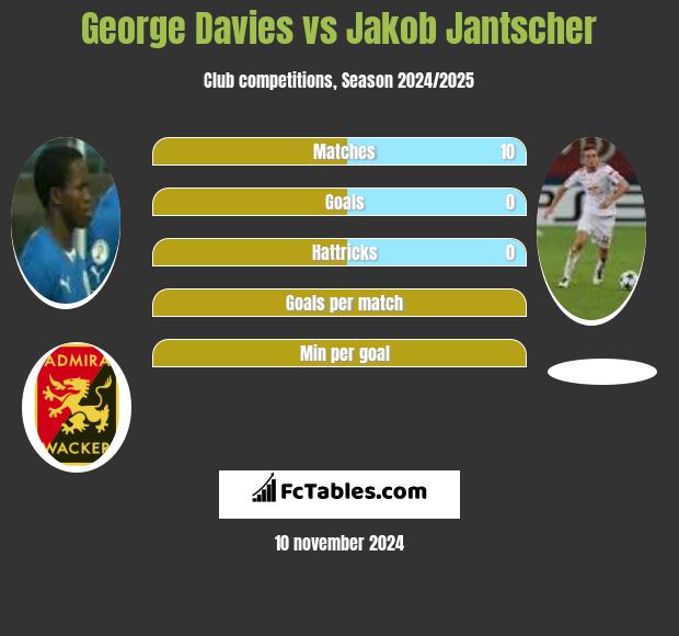 George Davies vs Jakob Jantscher h2h player stats