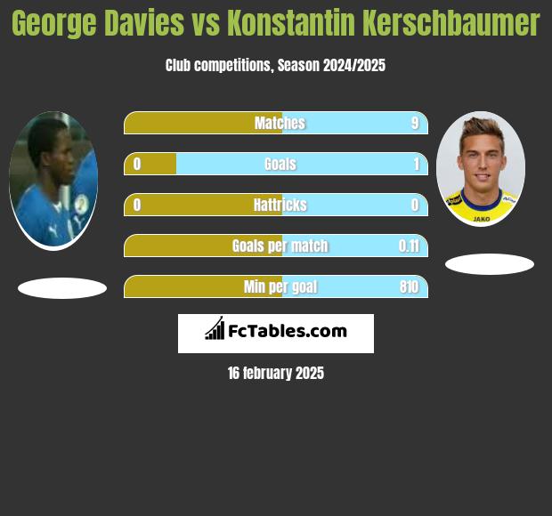 George Davies vs Konstantin Kerschbaumer h2h player stats