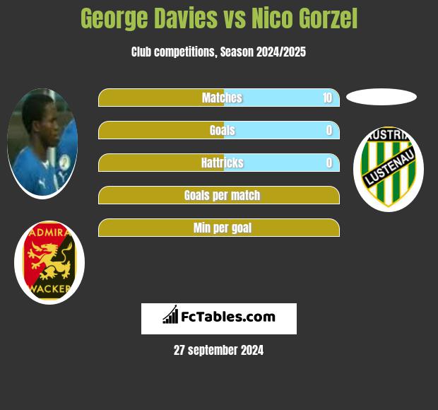 George Davies vs Nico Gorzel h2h player stats