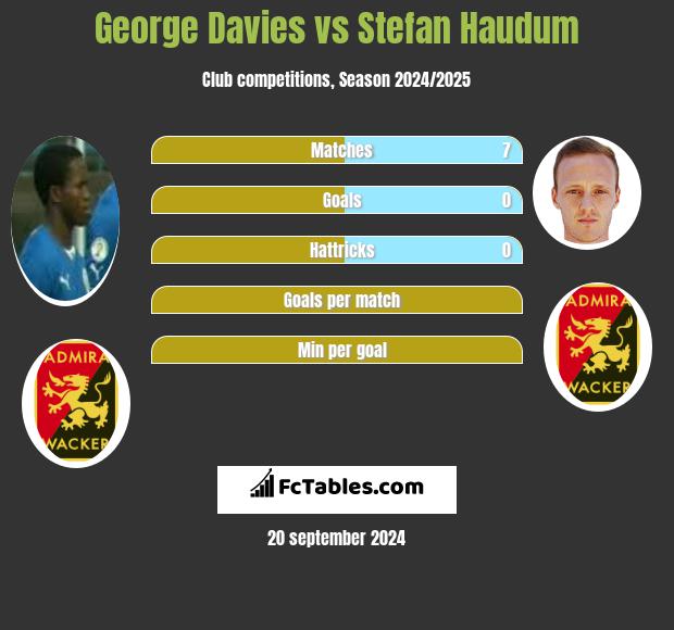 George Davies vs Stefan Haudum h2h player stats