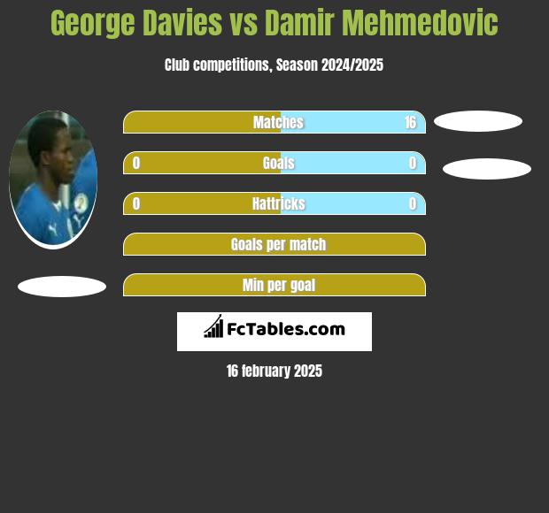 George Davies vs Damir Mehmedovic h2h player stats