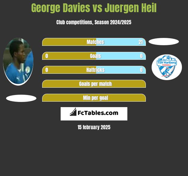 George Davies vs Juergen Heil h2h player stats