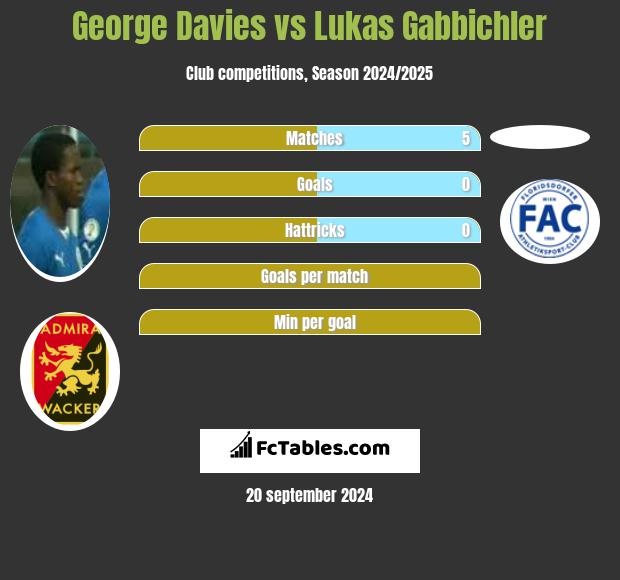 George Davies vs Lukas Gabbichler h2h player stats