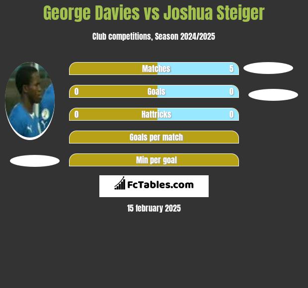 George Davies vs Joshua Steiger h2h player stats