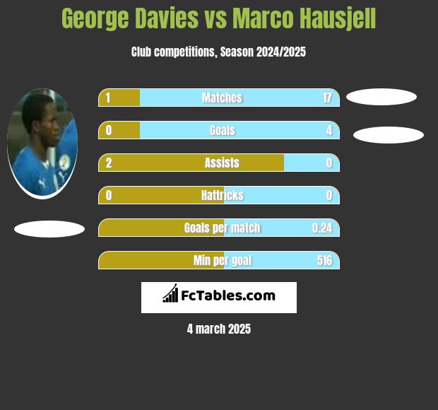 George Davies vs Marco Hausjell h2h player stats