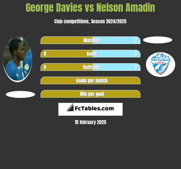 George Davies vs Nelson Amadin h2h player stats