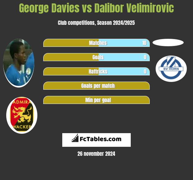 George Davies vs Dalibor Velimirovic h2h player stats