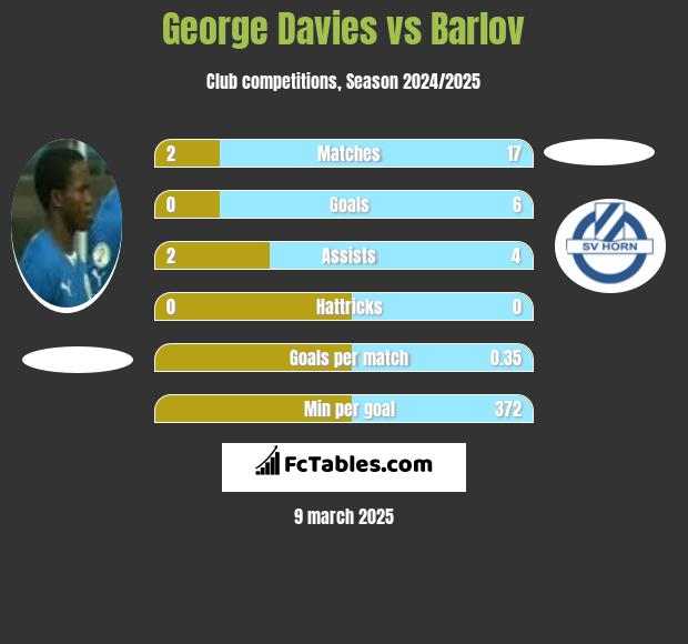 George Davies vs Barlov h2h player stats