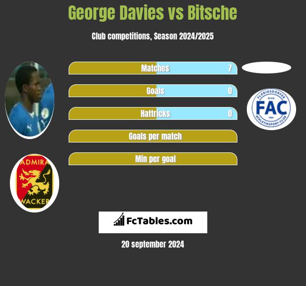 George Davies vs Bitsche h2h player stats