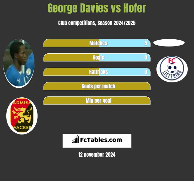 George Davies vs Hofer h2h player stats