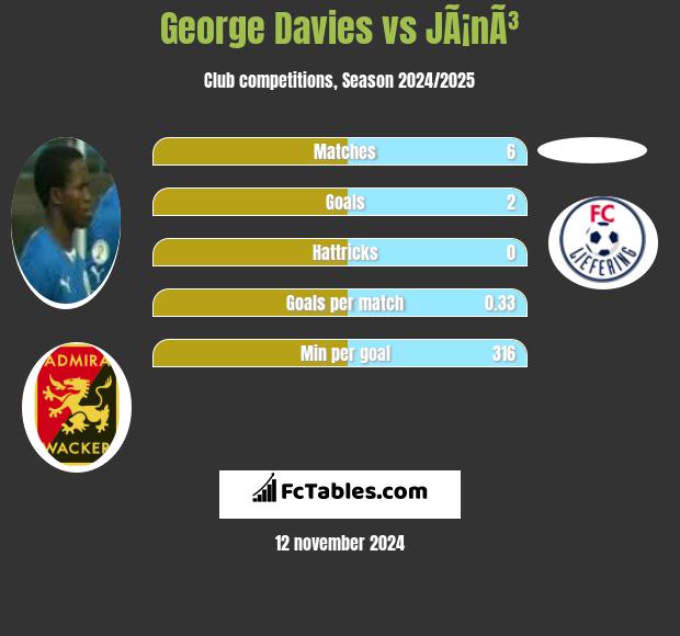 George Davies vs JÃ¡nÃ³ h2h player stats