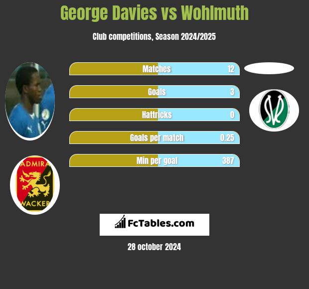 George Davies vs Wohlmuth h2h player stats