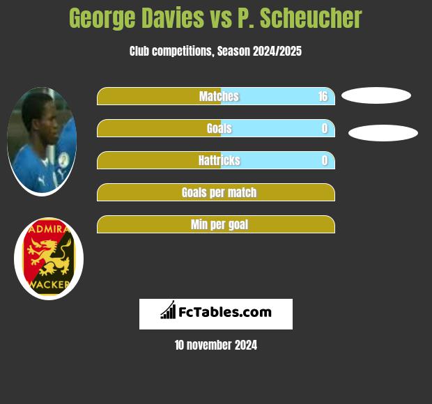 George Davies vs P. Scheucher h2h player stats