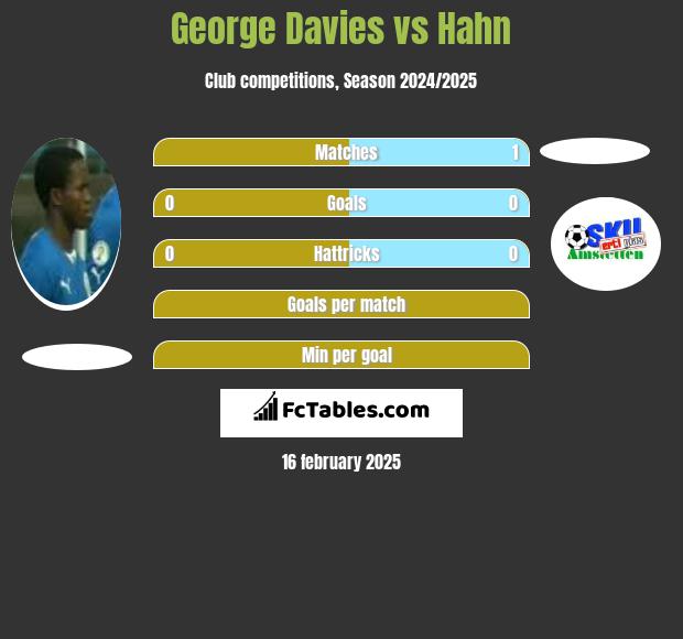 George Davies vs Hahn h2h player stats