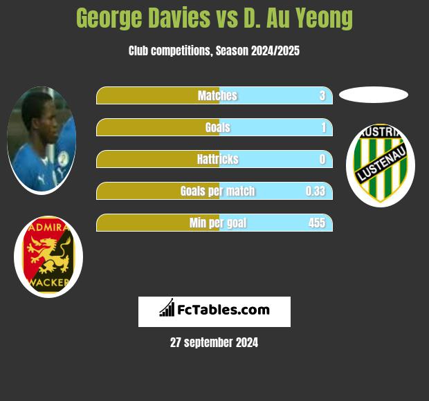 George Davies vs D. Au Yeong h2h player stats