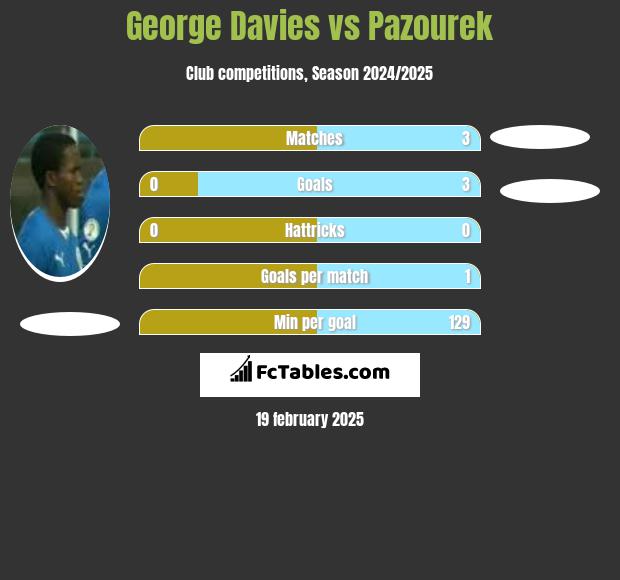 George Davies vs Pazourek h2h player stats