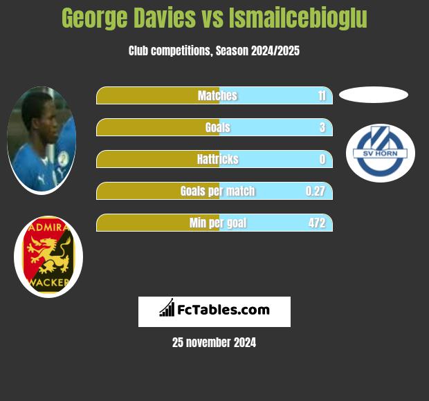 George Davies vs Ismailcebioglu h2h player stats