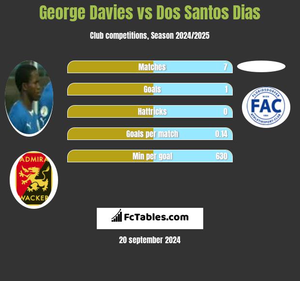 George Davies vs Dos Santos Dias h2h player stats