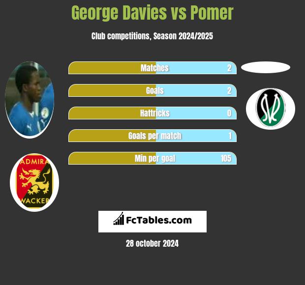 George Davies vs Pomer h2h player stats