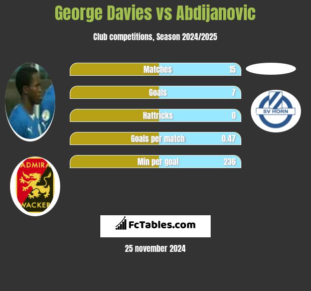 George Davies vs Abdijanovic h2h player stats