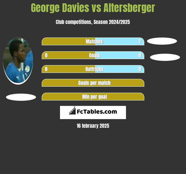 George Davies vs Altersberger h2h player stats