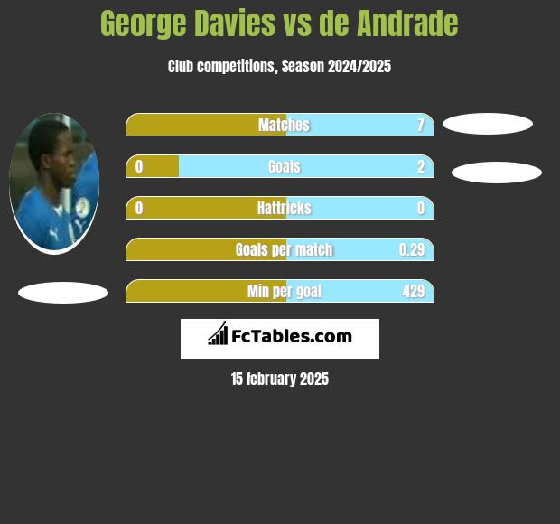 George Davies vs de Andrade h2h player stats