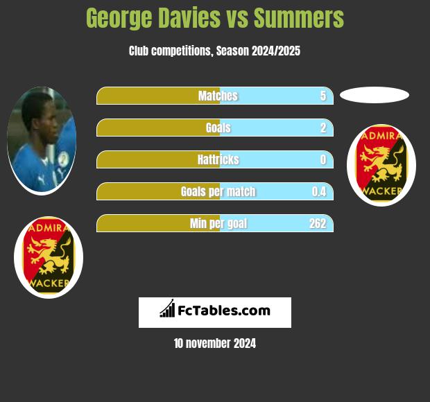 George Davies vs Summers h2h player stats