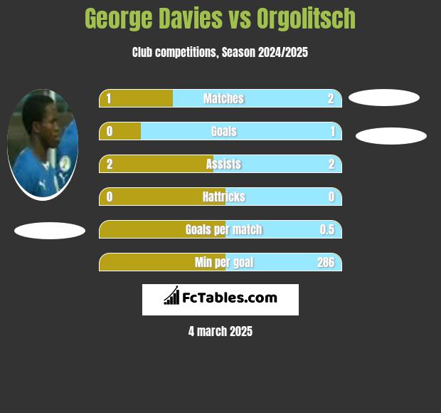 George Davies vs Orgolitsch h2h player stats