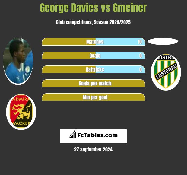 George Davies vs Gmeiner h2h player stats