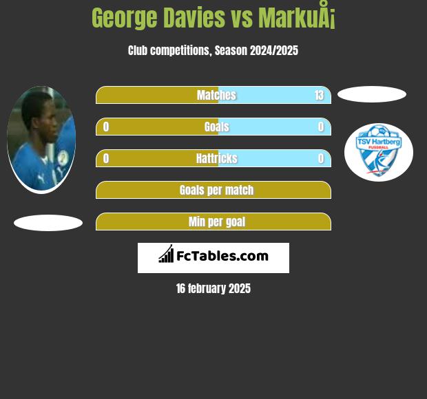 George Davies vs MarkuÅ¡ h2h player stats