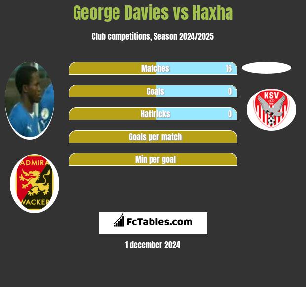 George Davies vs Haxha h2h player stats