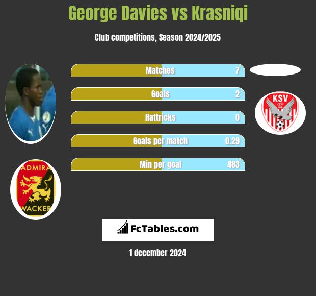 George Davies vs Krasniqi h2h player stats