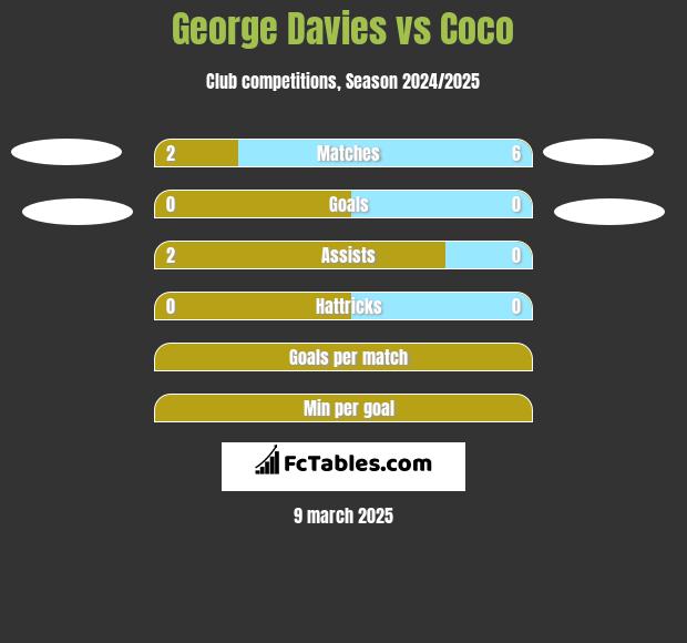 George Davies vs Coco h2h player stats