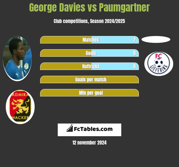 George Davies vs Paumgartner h2h player stats