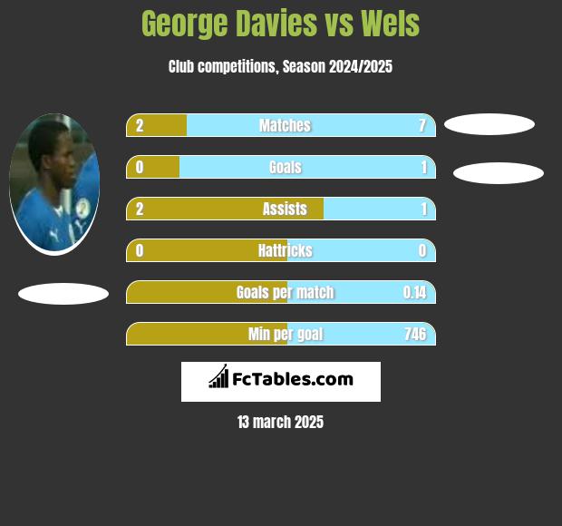 George Davies vs Wels h2h player stats