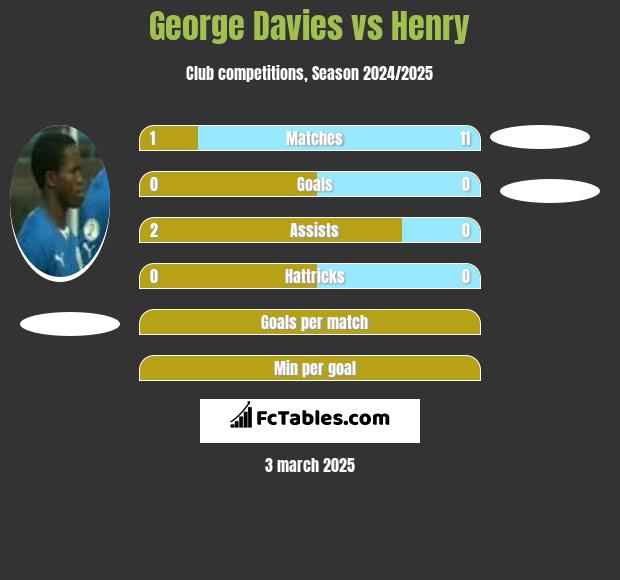 George Davies vs Henry h2h player stats