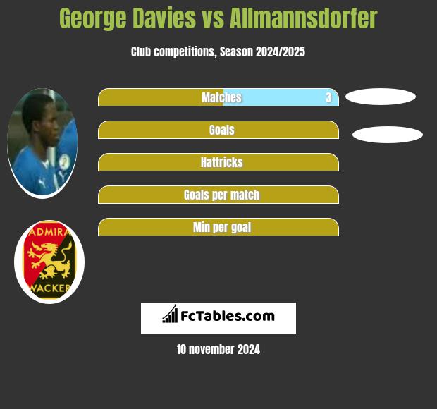 George Davies vs Allmannsdorfer h2h player stats