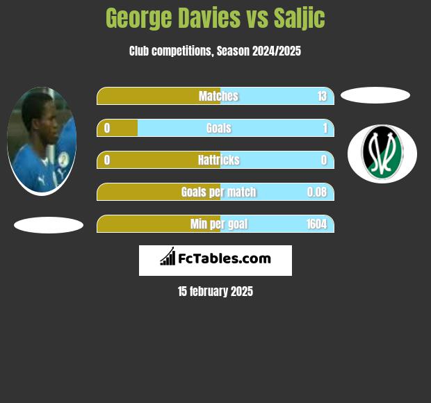 George Davies vs Saljic h2h player stats