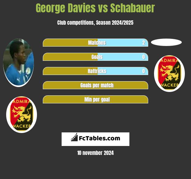 George Davies vs Schabauer h2h player stats