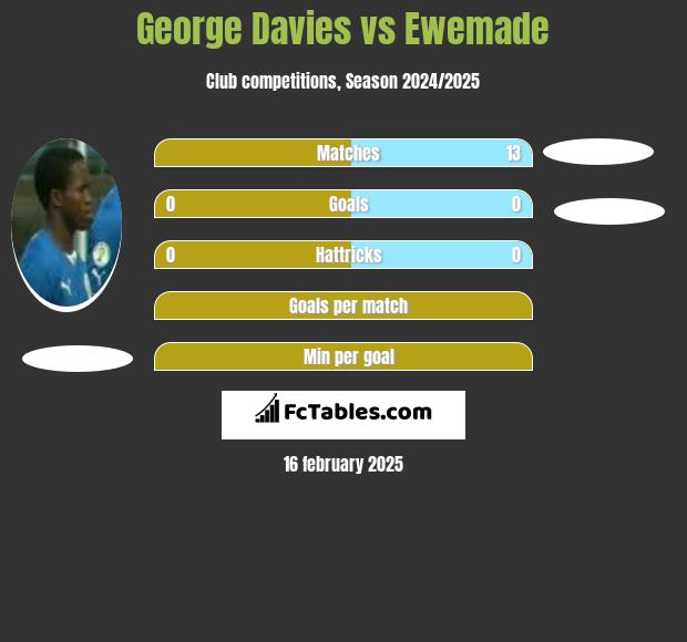 George Davies vs Ewemade h2h player stats