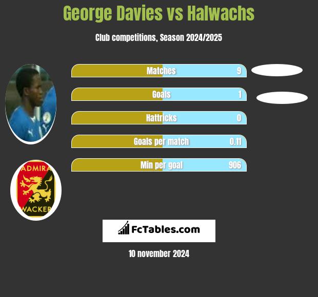 George Davies vs Halwachs h2h player stats