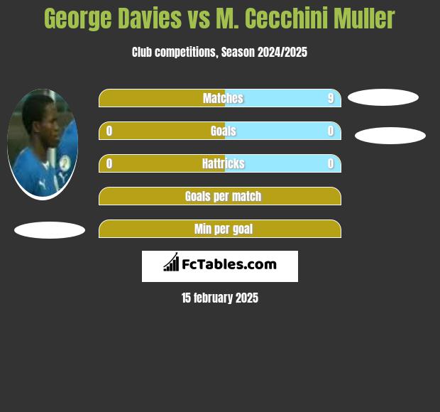 George Davies vs M. Cecchini Muller h2h player stats