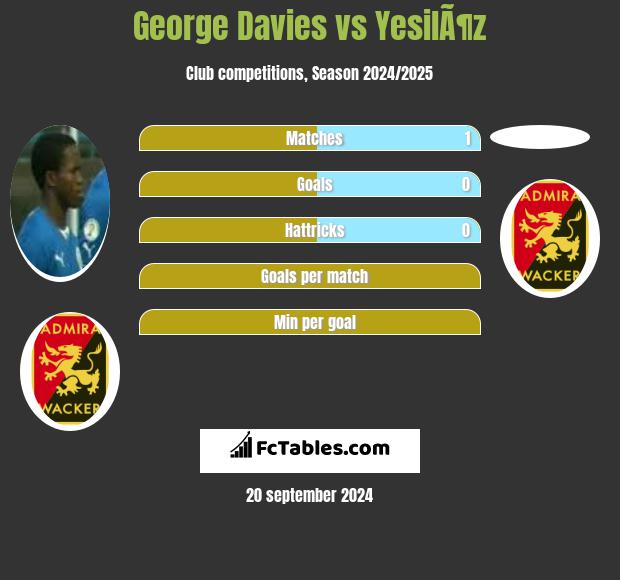 George Davies vs YesilÃ¶z h2h player stats