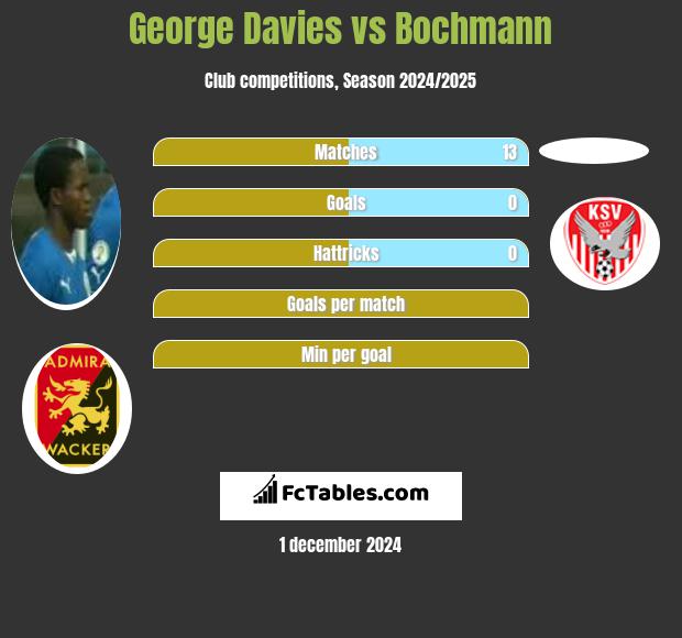 George Davies vs Bochmann h2h player stats