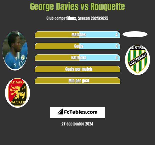 George Davies vs Rouquette h2h player stats