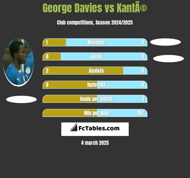 George Davies vs KantÃ© h2h player stats