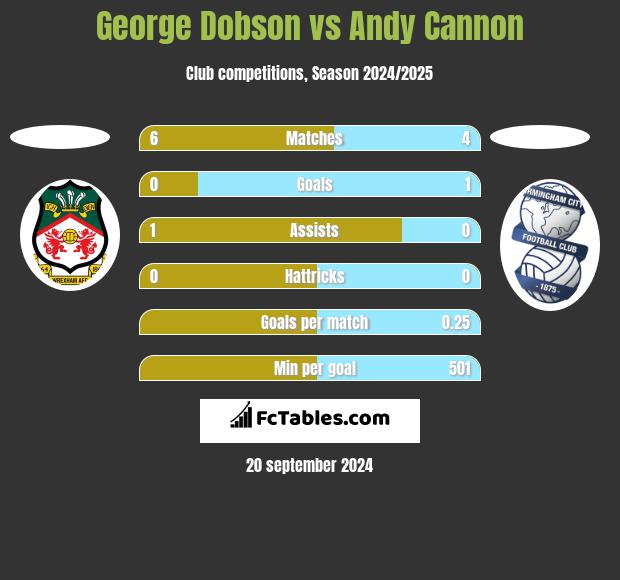 George Dobson vs Andy Cannon h2h player stats