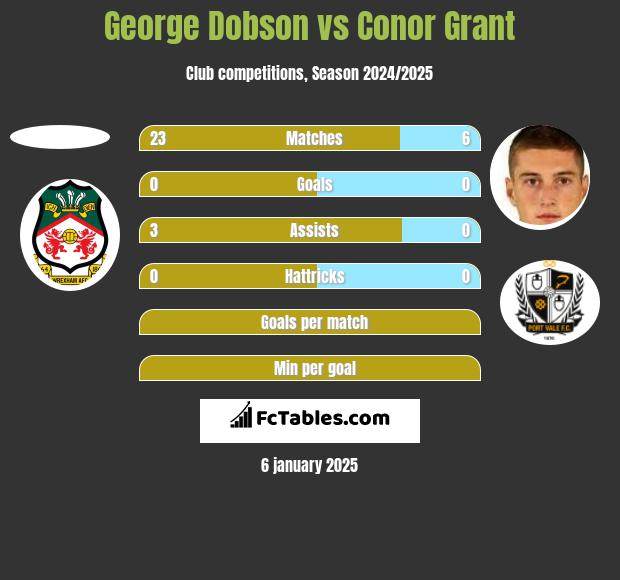 George Dobson vs Conor Grant h2h player stats