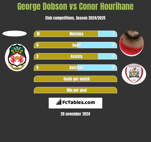 George Dobson vs Conor Hourihane h2h player stats