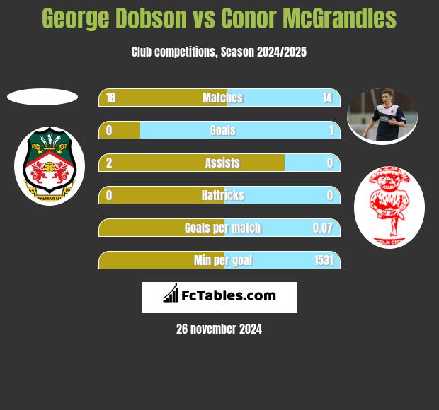 George Dobson vs Conor McGrandles h2h player stats